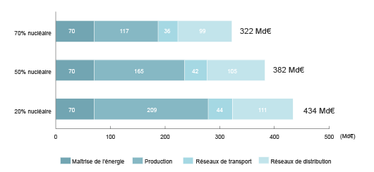 Investissements nécessaires dans le parc électrique sur la période 2010-30 (en milliards d'euros)