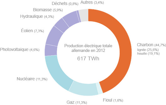En 2012, les énergies renouvelables occupent une part près de deux fois moins importante que le charbon dans le mix de production électrique de l'Allemagne. (©DR)