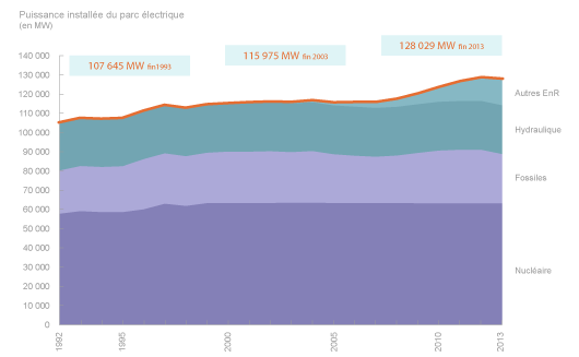 La puissance du parc électrique français tend à augmenter mais décroît certaines années : en 1994, en 1998, en 2003, en 2005 ou encore en 2013. (©Connaissance des Énergies)