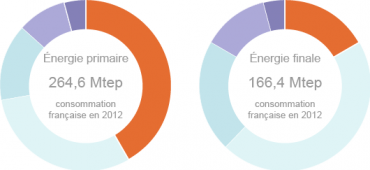 Énergie primaire et finale en France