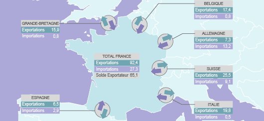 Importations et exportations d'électricité de la France