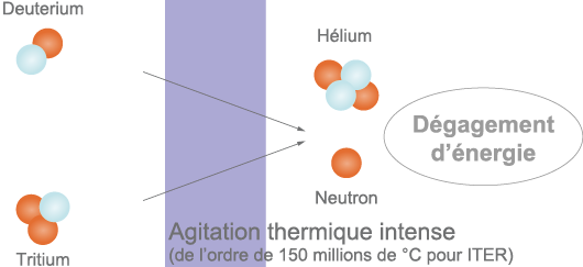 Fusion nucléaire deutérium et tritium