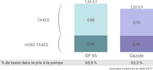 Taxes du gazole et du SP95