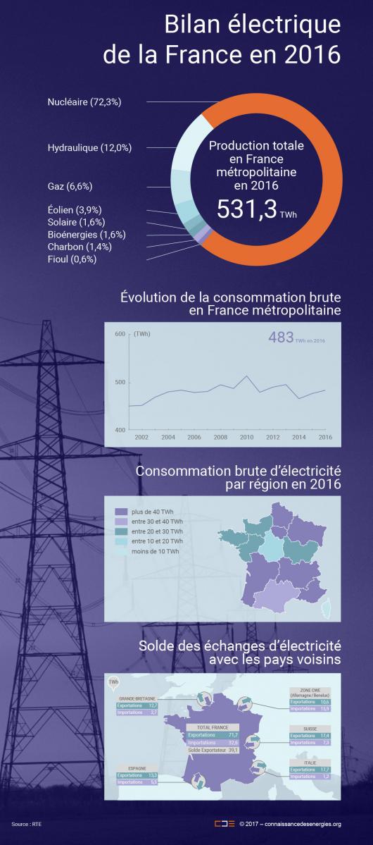 Bilan électrique de la France