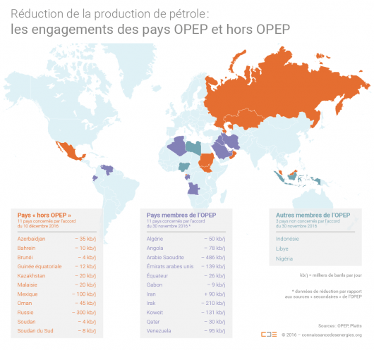 Réduction de l'offre de pétrole OPEP hors OPEP